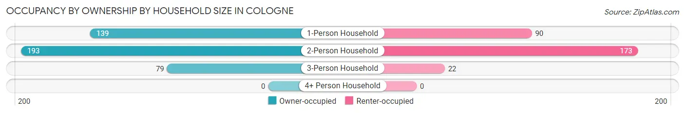 Occupancy by Ownership by Household Size in Cologne