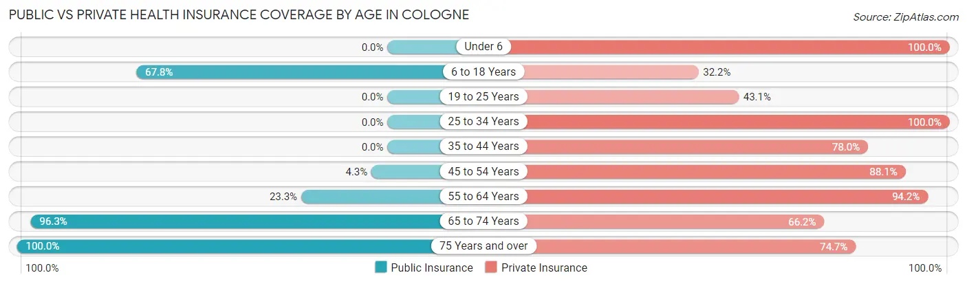 Public vs Private Health Insurance Coverage by Age in Cologne