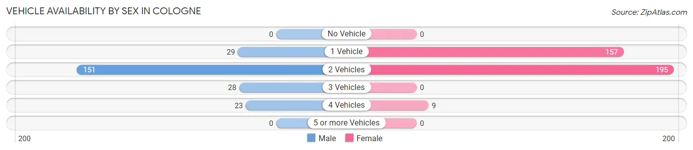 Vehicle Availability by Sex in Cologne