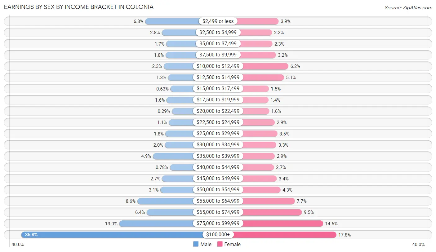 Earnings by Sex by Income Bracket in Colonia