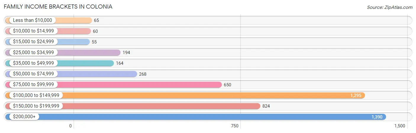 Family Income Brackets in Colonia