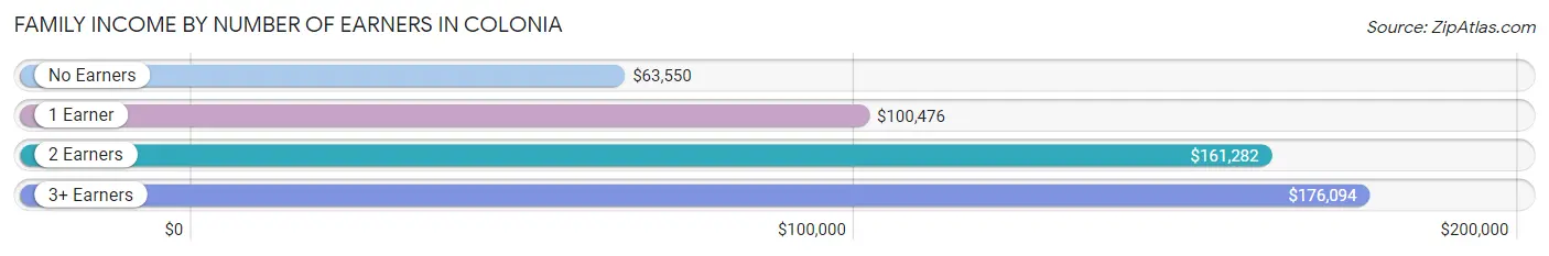 Family Income by Number of Earners in Colonia