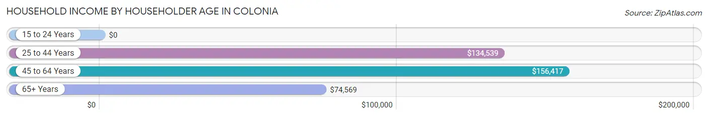 Household Income by Householder Age in Colonia