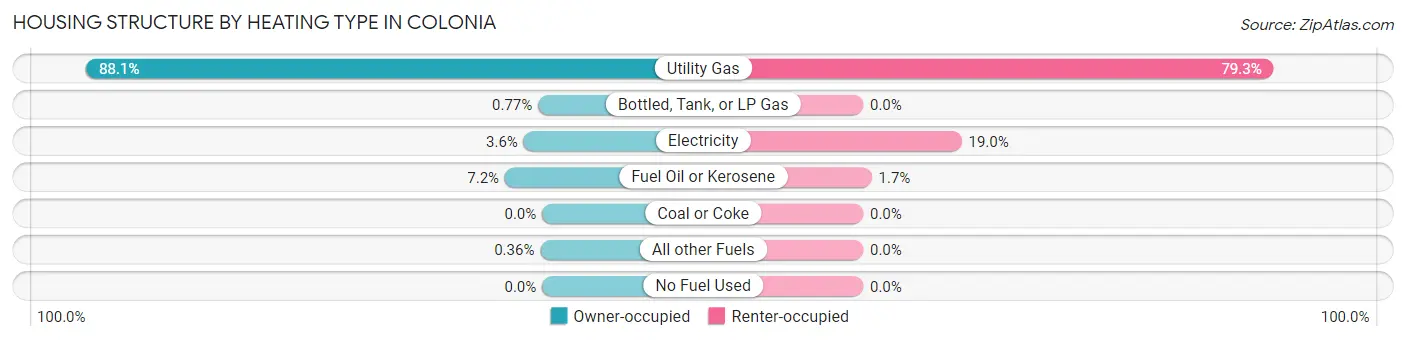 Housing Structure by Heating Type in Colonia