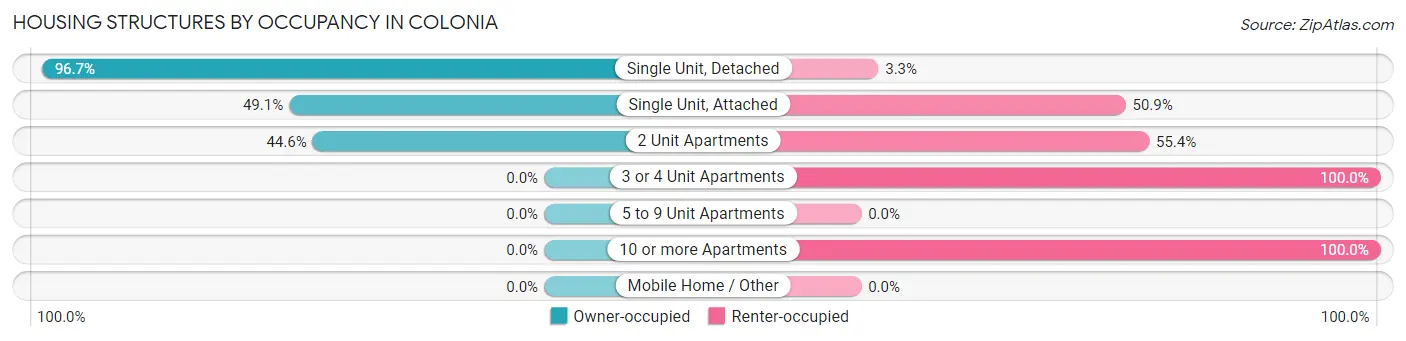 Housing Structures by Occupancy in Colonia