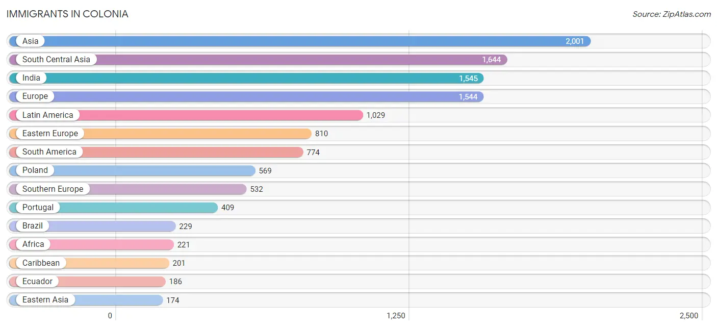 Immigrants in Colonia