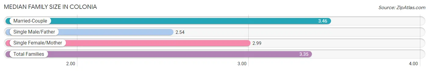 Median Family Size in Colonia