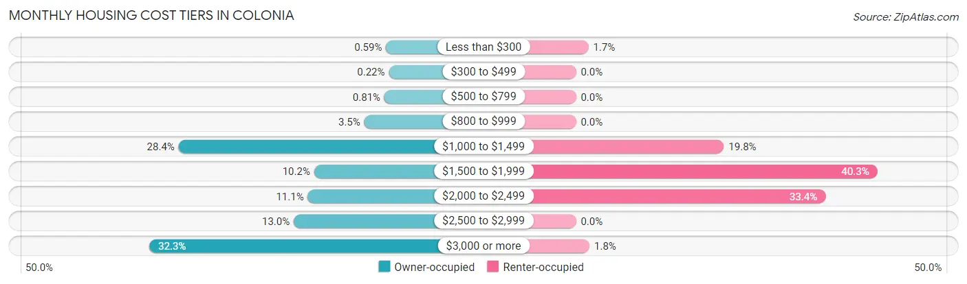 Monthly Housing Cost Tiers in Colonia