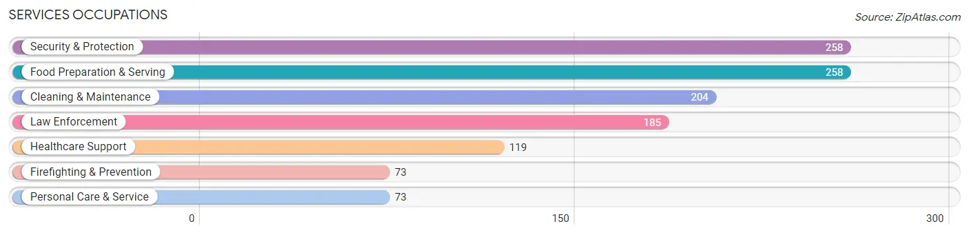 Services Occupations in Colonia