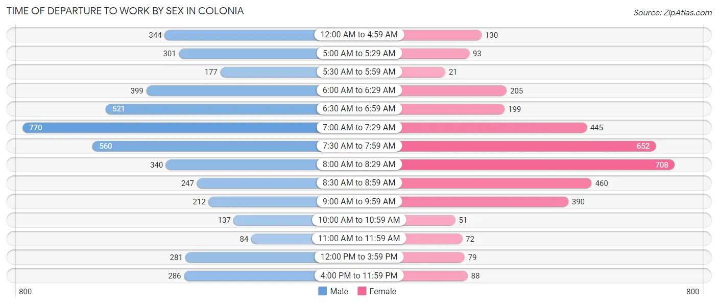 Time of Departure to Work by Sex in Colonia