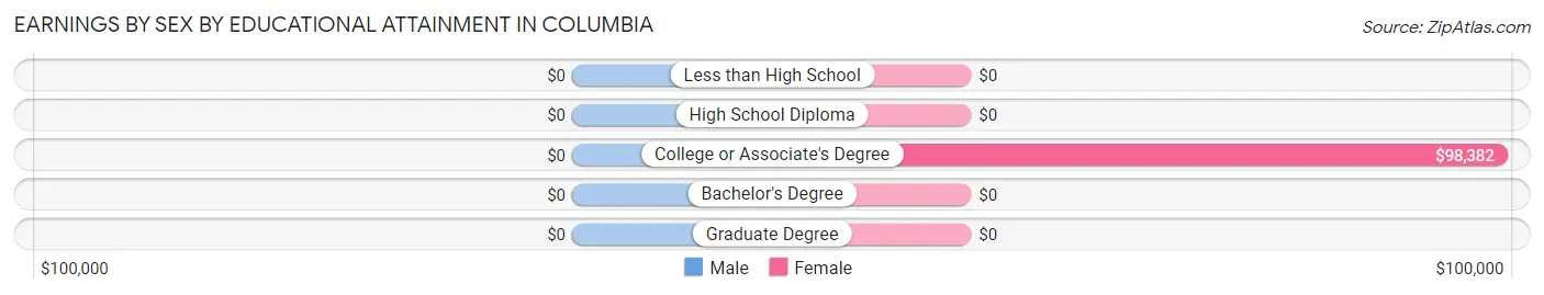 Earnings by Sex by Educational Attainment in Columbia