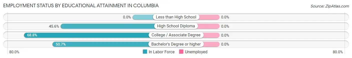 Employment Status by Educational Attainment in Columbia