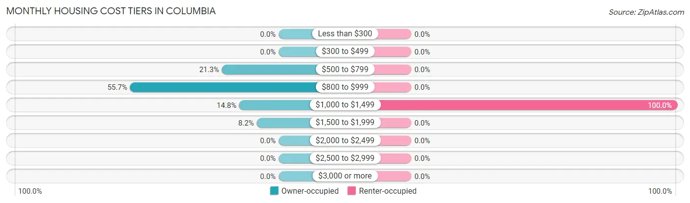 Monthly Housing Cost Tiers in Columbia