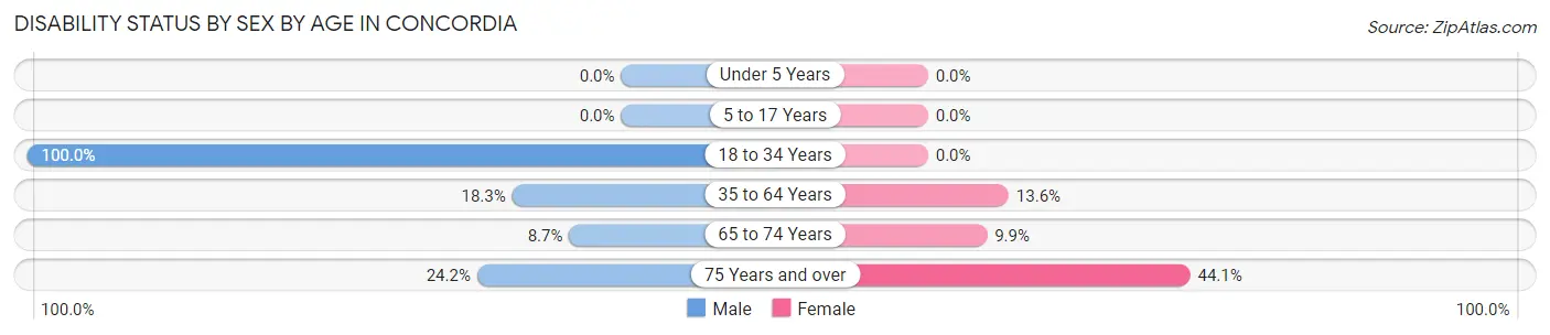 Disability Status by Sex by Age in Concordia