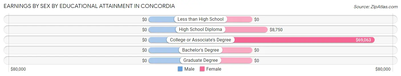 Earnings by Sex by Educational Attainment in Concordia
