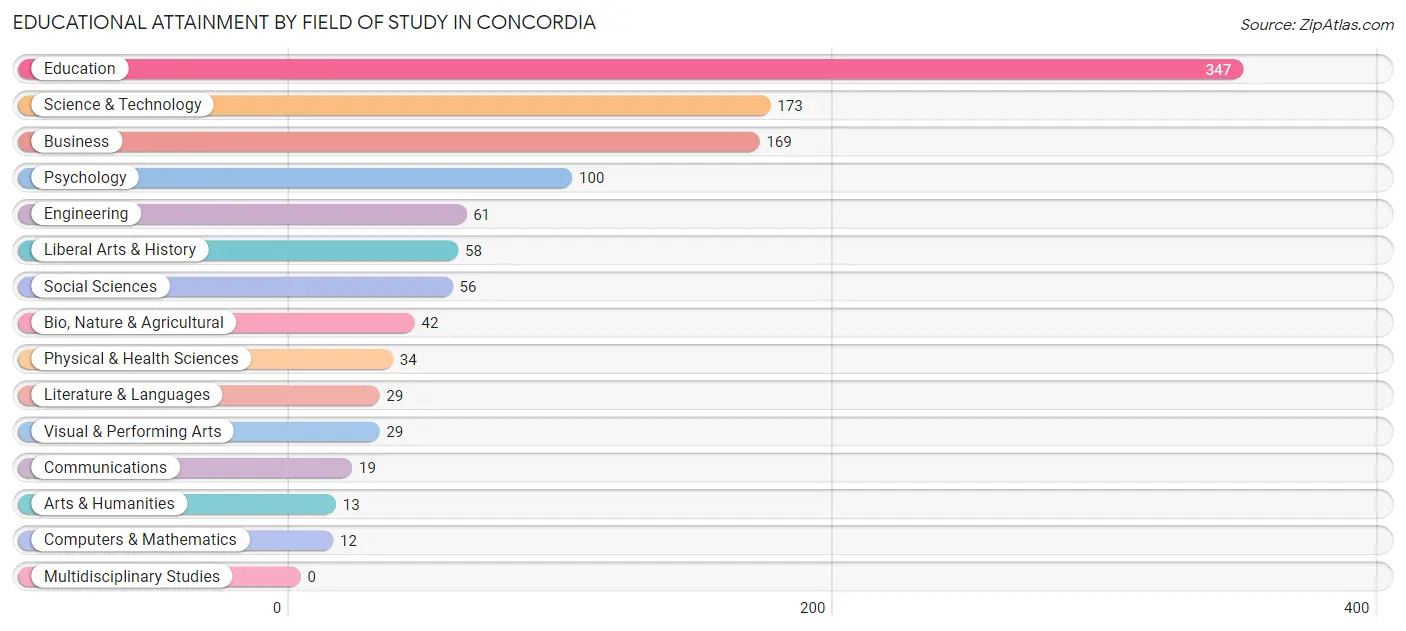 Educational Attainment by Field of Study in Concordia
