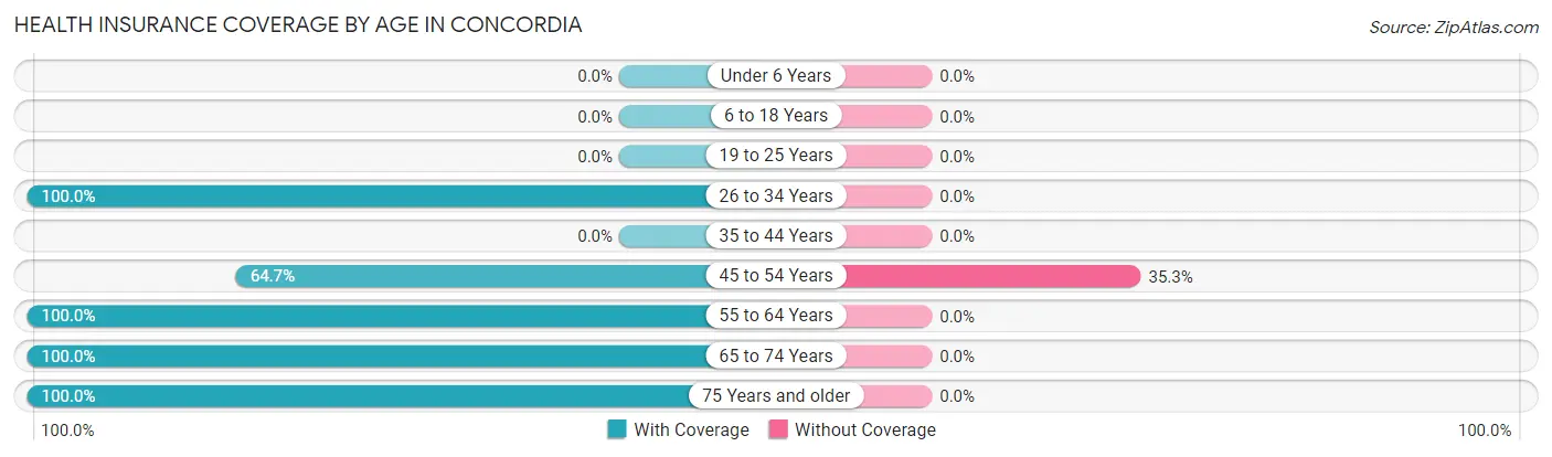 Health Insurance Coverage by Age in Concordia