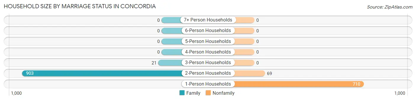 Household Size by Marriage Status in Concordia