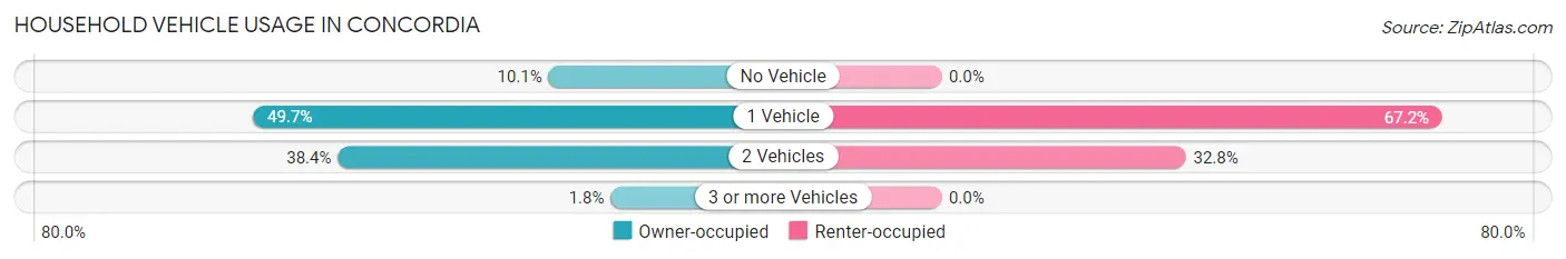 Household Vehicle Usage in Concordia