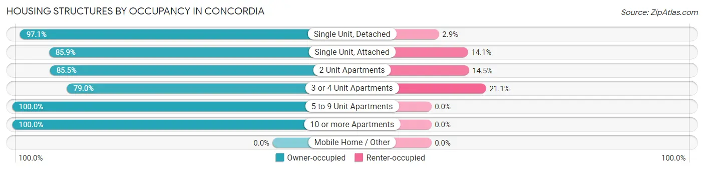Housing Structures by Occupancy in Concordia
