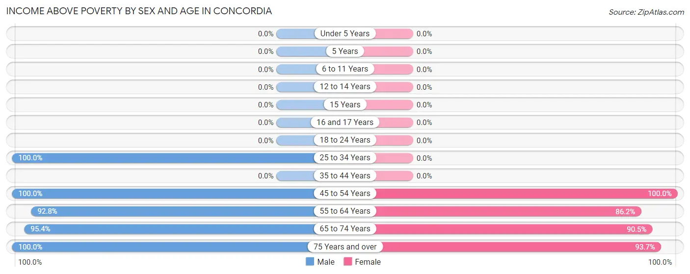 Income Above Poverty by Sex and Age in Concordia