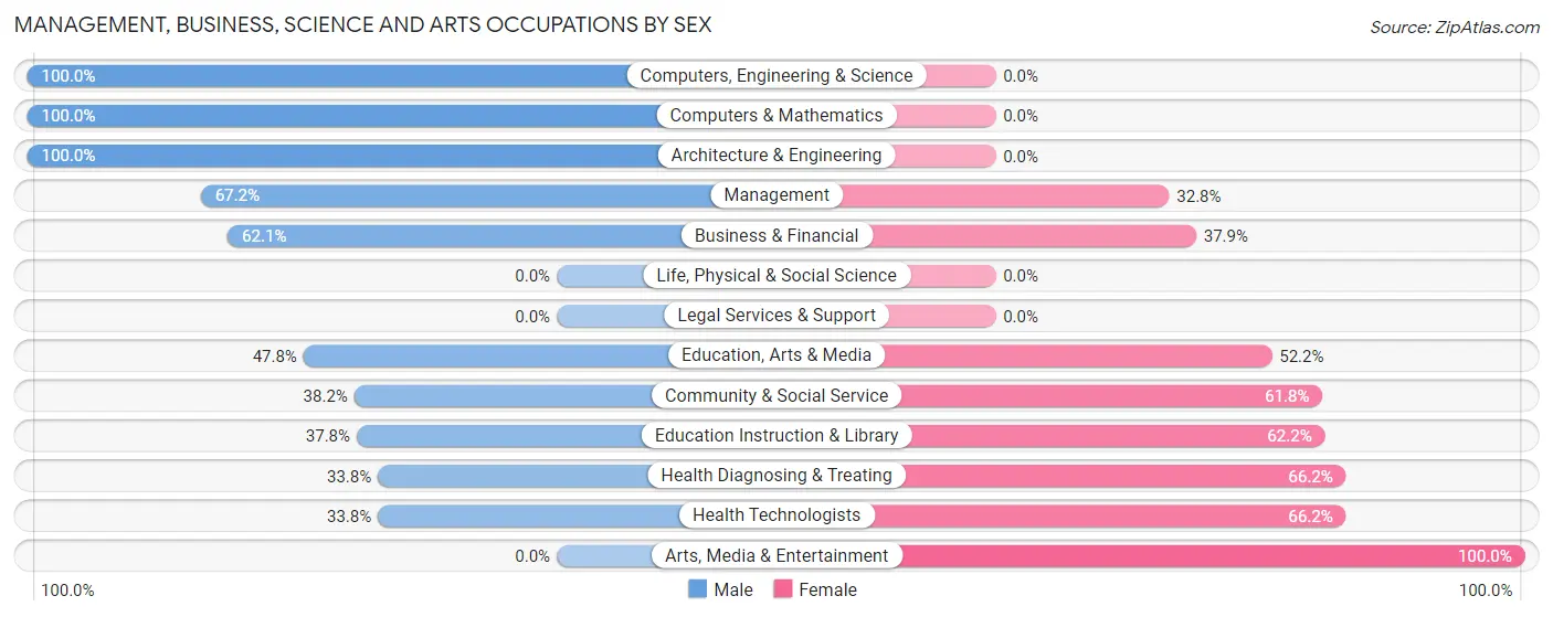 Management, Business, Science and Arts Occupations by Sex in Concordia