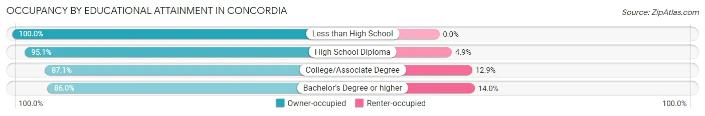 Occupancy by Educational Attainment in Concordia