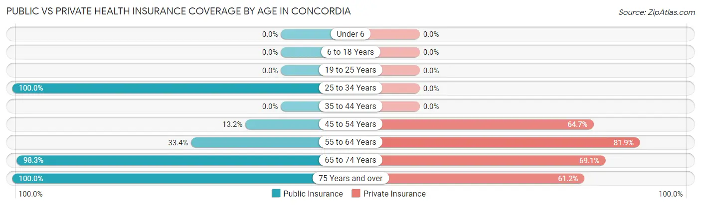 Public vs Private Health Insurance Coverage by Age in Concordia