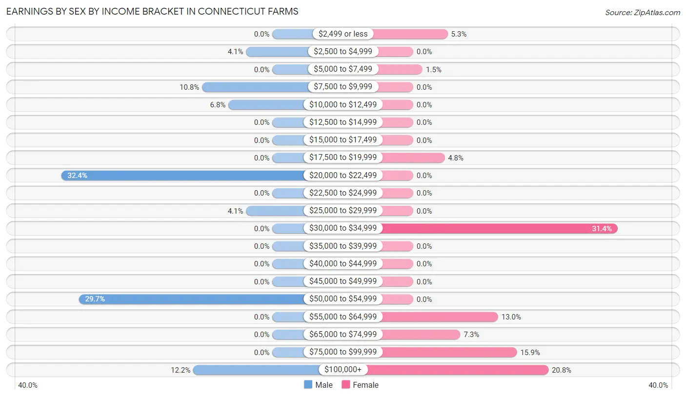 Earnings by Sex by Income Bracket in Connecticut Farms