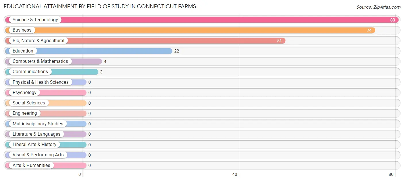 Educational Attainment by Field of Study in Connecticut Farms