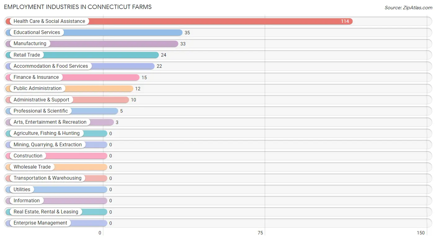 Employment Industries in Connecticut Farms