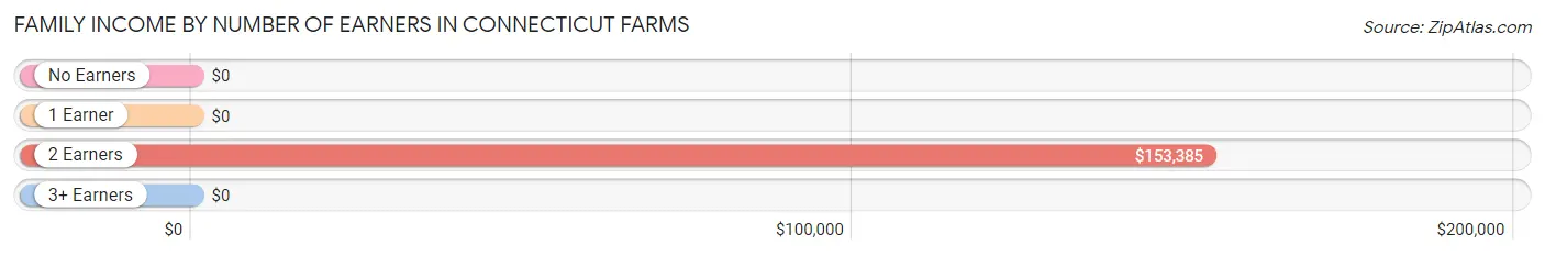 Family Income by Number of Earners in Connecticut Farms