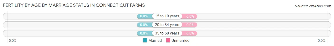 Female Fertility by Age by Marriage Status in Connecticut Farms