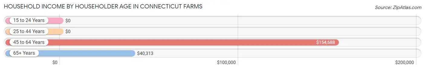 Household Income by Householder Age in Connecticut Farms