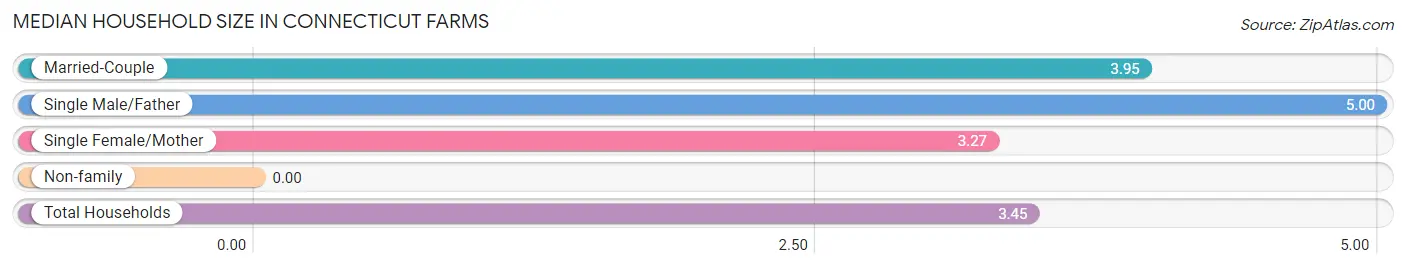 Median Household Size in Connecticut Farms