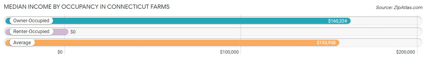 Median Income by Occupancy in Connecticut Farms