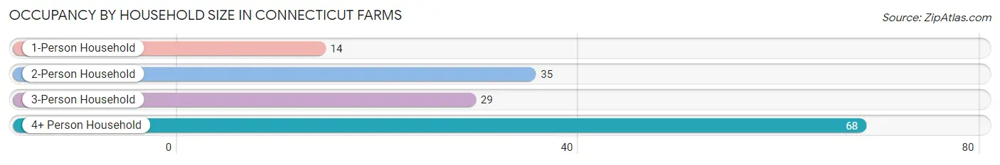 Occupancy by Household Size in Connecticut Farms