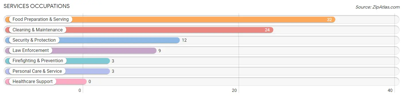 Services Occupations in Connecticut Farms