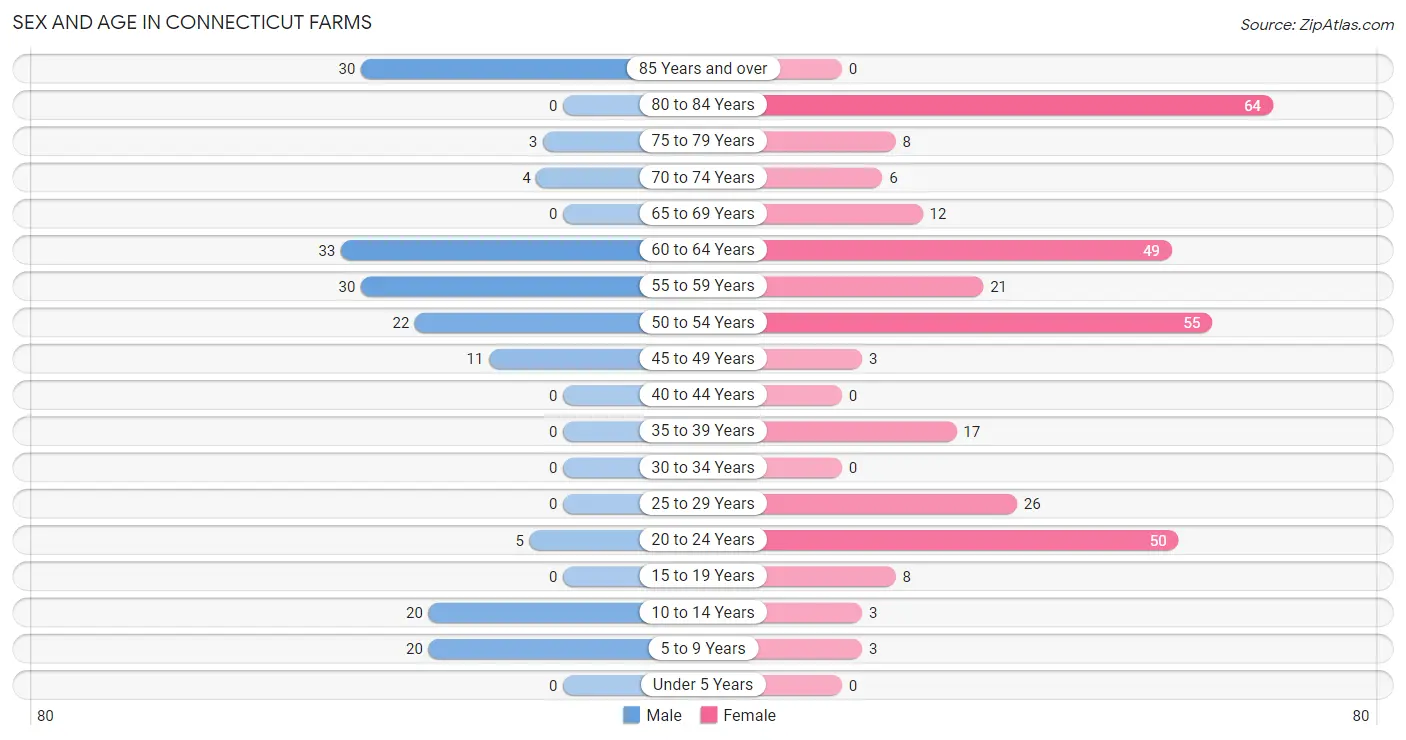 Sex and Age in Connecticut Farms