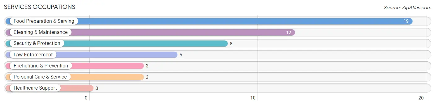 Services Occupations in Cookstown