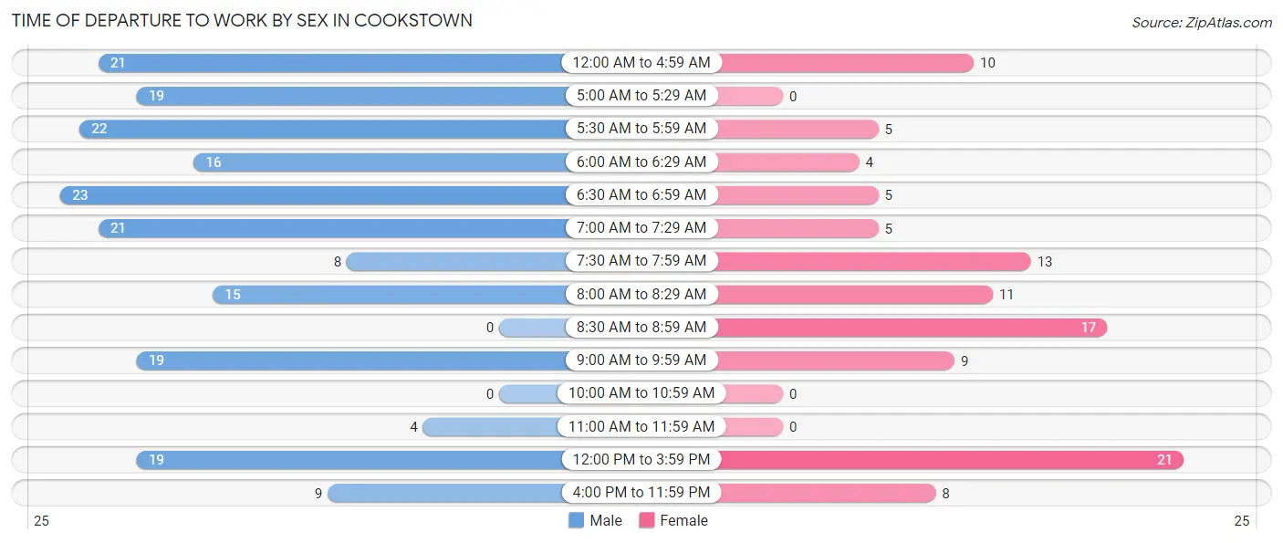 Time of Departure to Work by Sex in Cookstown