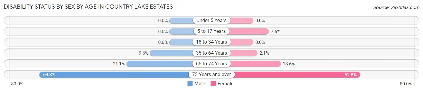 Disability Status by Sex by Age in Country Lake Estates