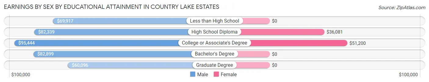 Earnings by Sex by Educational Attainment in Country Lake Estates