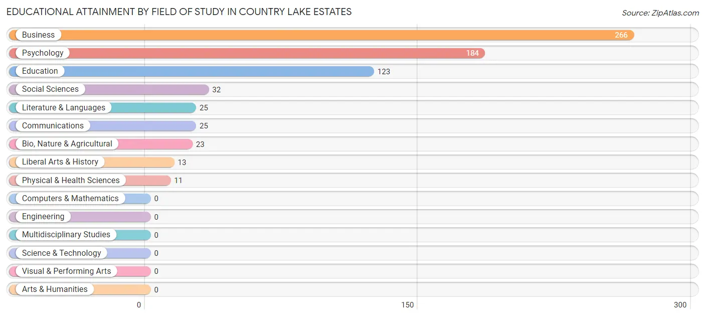 Educational Attainment by Field of Study in Country Lake Estates