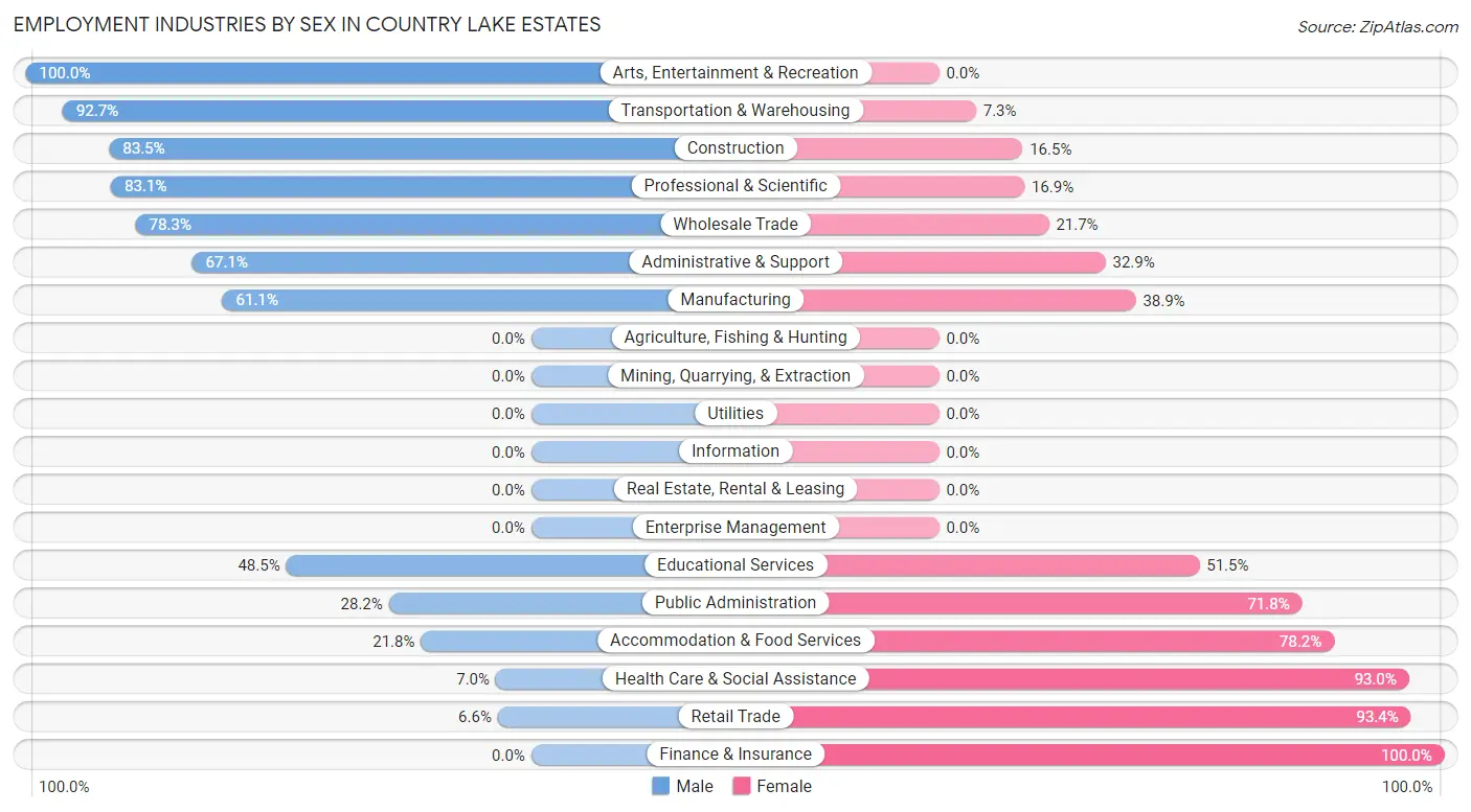 Employment Industries by Sex in Country Lake Estates