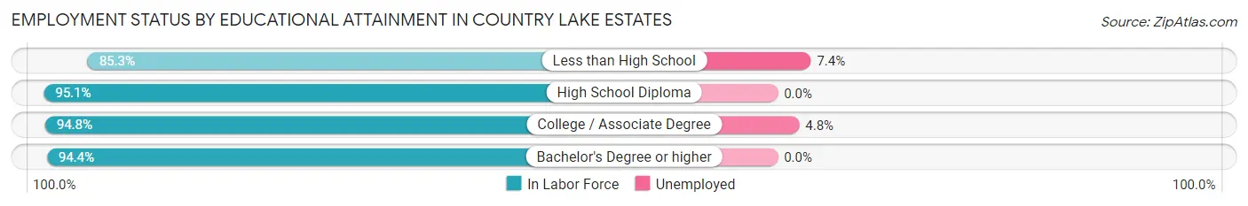 Employment Status by Educational Attainment in Country Lake Estates