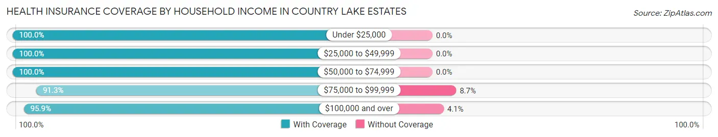 Health Insurance Coverage by Household Income in Country Lake Estates