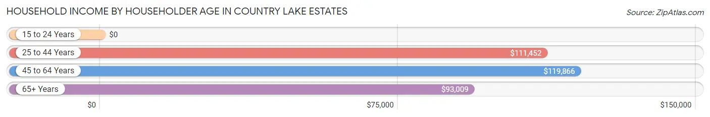 Household Income by Householder Age in Country Lake Estates