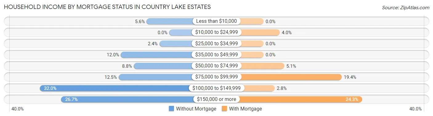 Household Income by Mortgage Status in Country Lake Estates