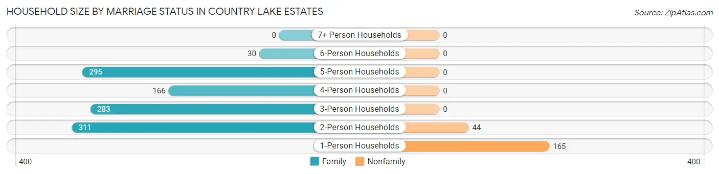 Household Size by Marriage Status in Country Lake Estates